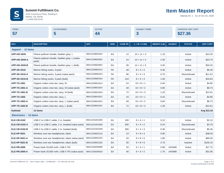 Item Master Report rendered with grouping